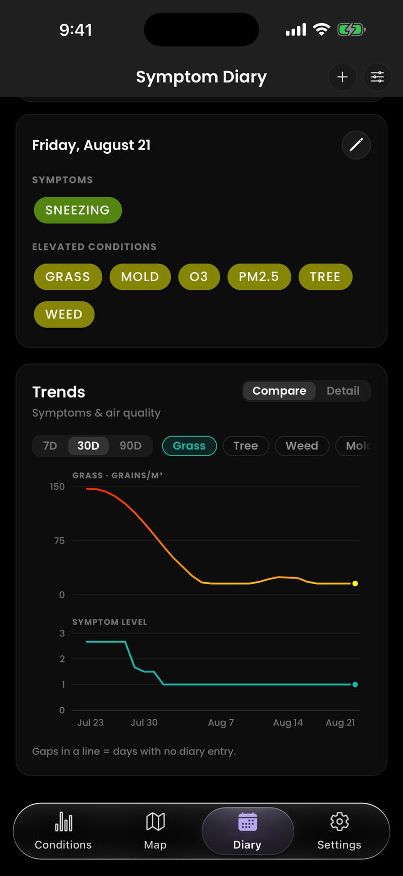 AirScope's symptom diary trends: recorded symptoms and elevated conditions for a day, above charts lining symptom severity up against grass pollen levels over a month.